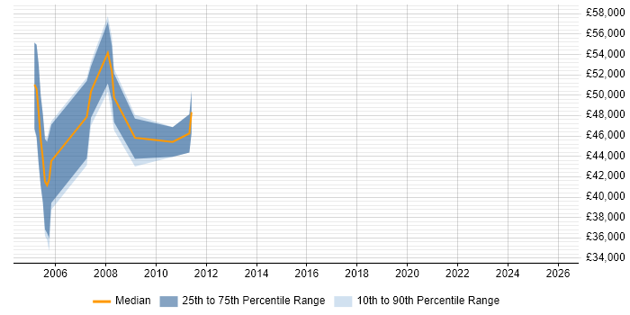 Salary distribution trend for jobs in Dorset citing Fujitsu