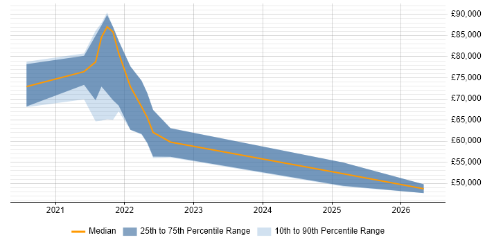 Salary distribution trend for Full-Stack Java Developer job vacancies in Dorset