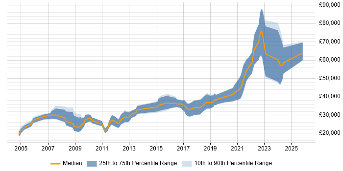 Salary distribution trend for jobs in Dorset citing Games