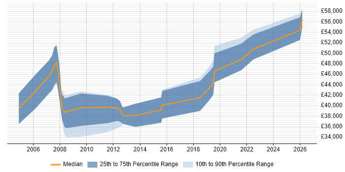 Salary distribution trend for jobs in Dorset citing GAP Analysis