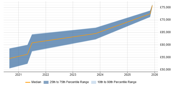Salary distribution trend for GCP DevOps Engineer job vacancies in Dorset