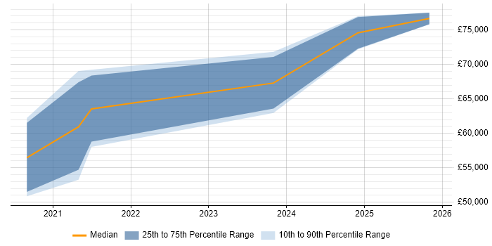 Salary distribution trend for GCP DevOps job vacancies in Dorset