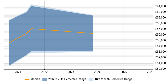 Salary distribution trend for GCP Engineer job vacancies in Dorset
