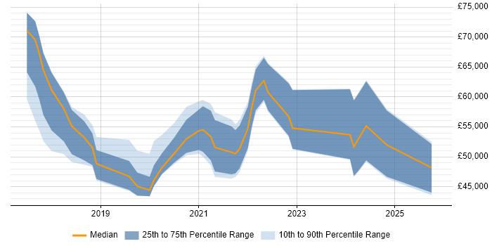 Salary distribution trend for jobs in Dorset citing GDPR