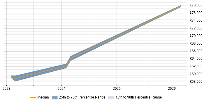 Salary distribution trend for jobs in Dorset citing GitHub Actions