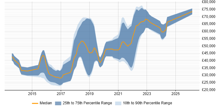Salary distribution trend for jobs in Dorset citing GitHub