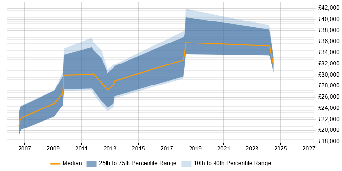 Salary distribution trend for jobs in Dorset citing Google Ads