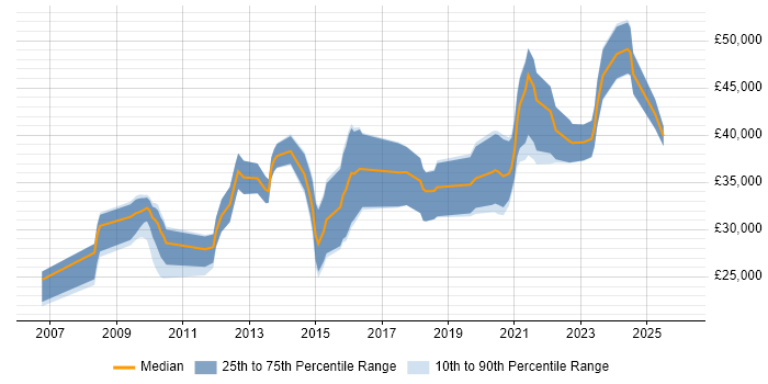 Salary distribution trend for jobs in Dorset citing Google Analytics