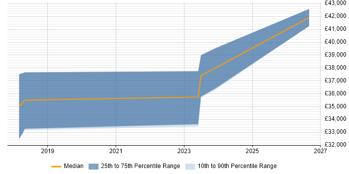 Salary distribution trend for jobs in Dorset citing Google Tag Manager