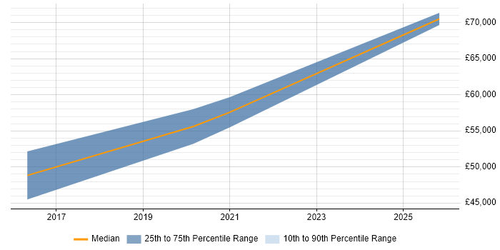 Salary distribution trend for jobs in Dorset citing Gradle