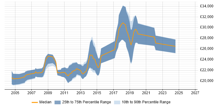 Salary distribution trend for Graduate Software Engineer job vacancies in Dorset