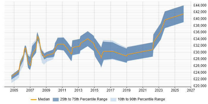 Salary distribution trend for jobs in Dorset citing Graphic Design