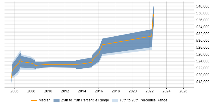 Salary distribution trend for Graphic Designer job vacancies in Dorset