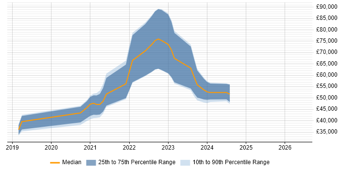 Salary distribution trend for jobs in Dorset citing GraphQL