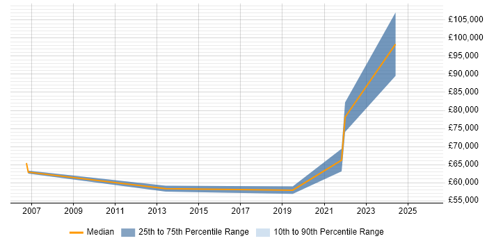 Salary distribution trend for jobs in Dorset citing GRC