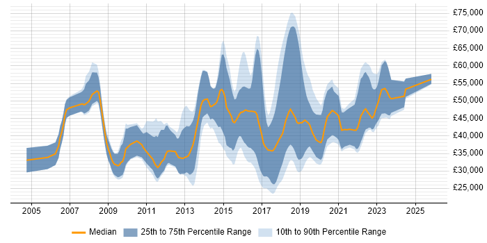 Salary distribution trend for jobs in Dorset citing Greenfield Project