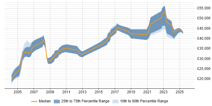 Salary distribution trend for Hardware Engineer job vacancies in Dorset