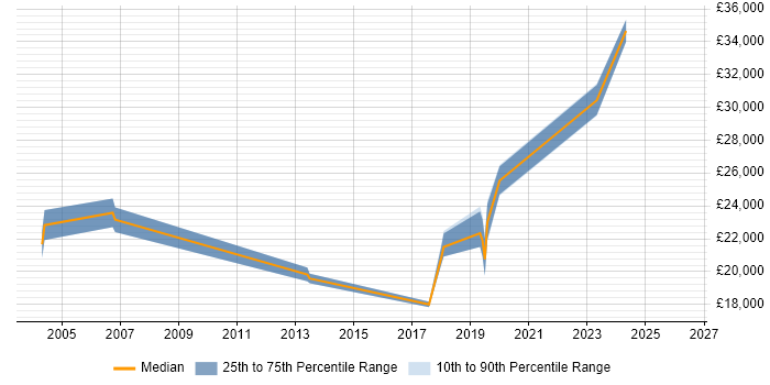 Salary distribution trend for Hardware Technician job vacancies in Dorset