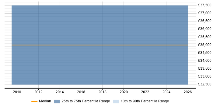 Salary distribution trend for Hardware Test Engineer job vacancies in Dorset