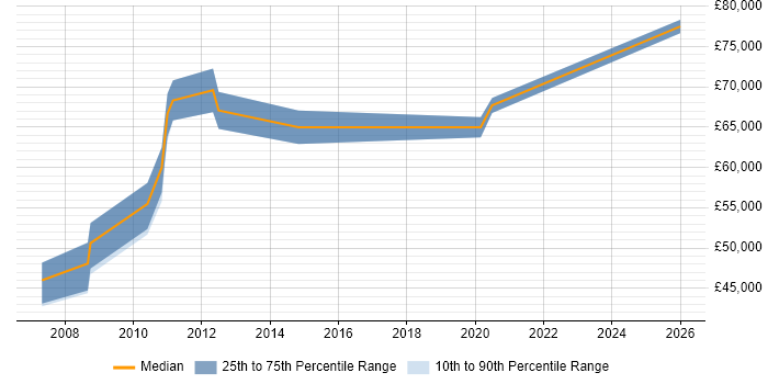 Salary distribution trend for Head of Information job vacancies in Dorset