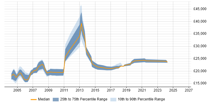 Salary distribution trend for Help Desk Support job vacancies in Dorset