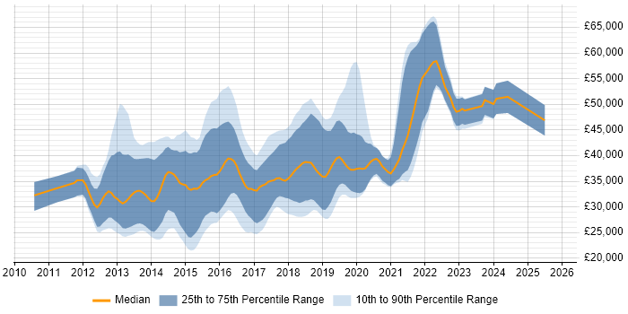 Salary distribution trend for jobs in Dorset citing HTML5