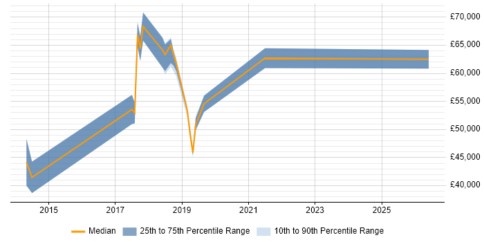 Salary distribution trend for jobs in Dorset citing Hybrid Cloud