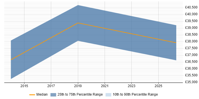 Salary distribution trend for Hyper-V Engineer job vacancies in Dorset