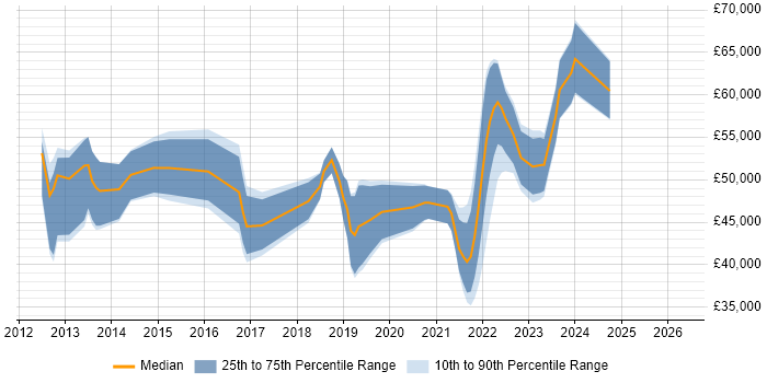 Salary distribution trend for jobs in Dorset citing IaaS