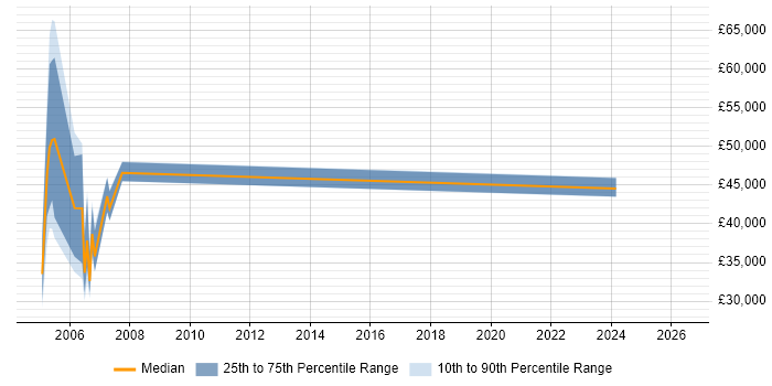Salary distribution trend for jobs in Dorset citing IBM Mainframe