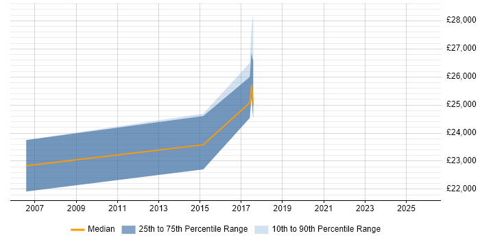 Salary distribution trend for ICT Support job vacancies in Dorset