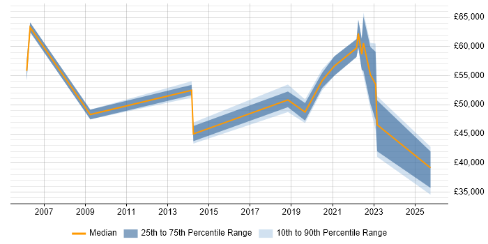 Salary distribution trend for jobs in Dorset citing Identity Access Management