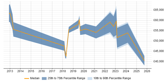 Salary distribution trend for jobs in Dorset citing Identity Management