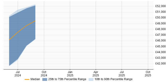 Salary distribution trend for jobs in Dorset citing IEC 61131
