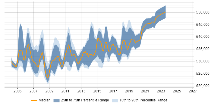 Salary distribution trend for jobs in Dorset citing IIS
