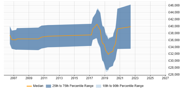 Salary distribution trend for jobs in Dorset citing Image Processing
