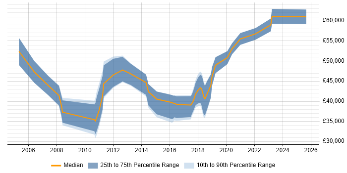 Salary distribution trend for jobs in Dorset citing Impact Assessments Salary distribution trend for jobs in Dorset citing Impact Assessments