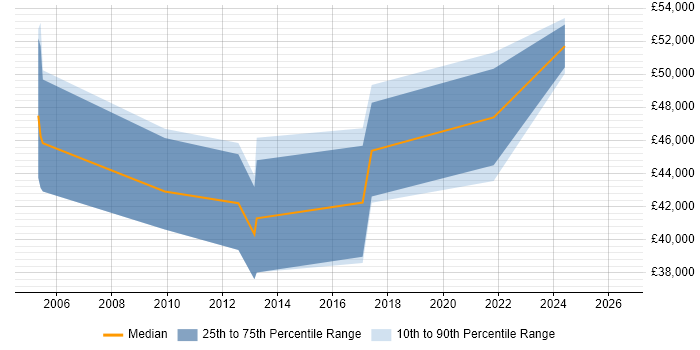 Salary distribution trend for Incident Manager job vacancies in Dorset