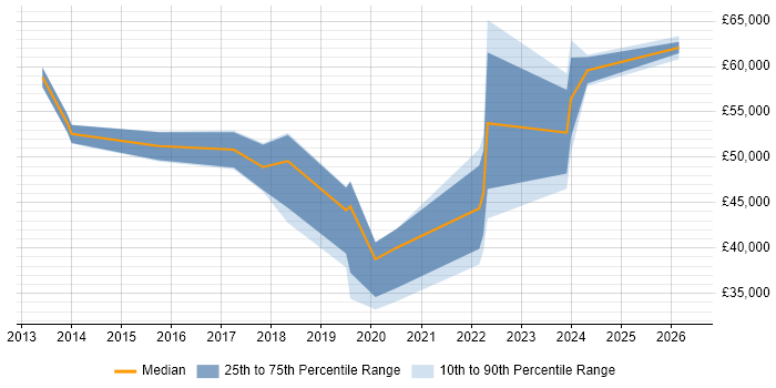 Salary distribution trend for jobs in Dorset citing Incident Response