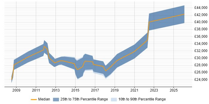 Salary distribution trend for jobs in Dorset citing InDesign