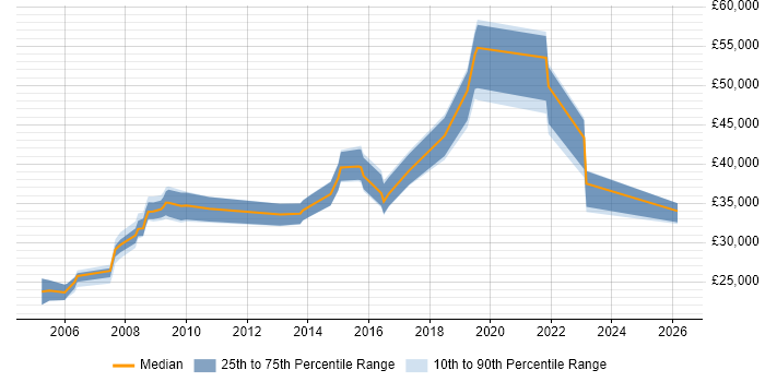 Salary distribution trend for Information Analyst job vacancies in Dorset