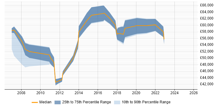 Salary distribution trend for Information Manager job vacancies in Dorset