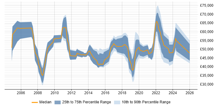 Salary distribution trend for jobs in Dorset citing Information Security