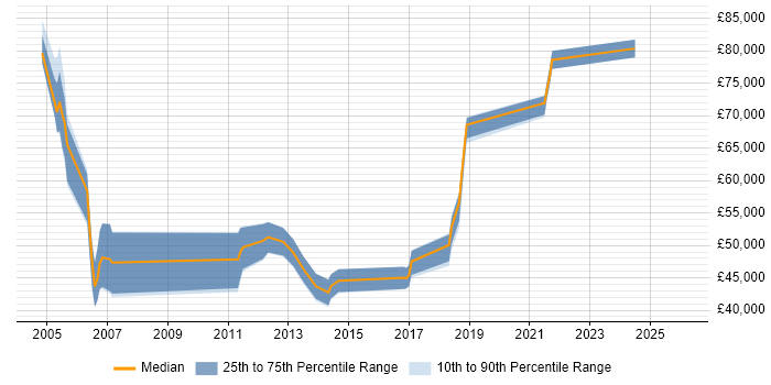 Salary distribution trend for Infrastructure Architect job vacancies in Dorset