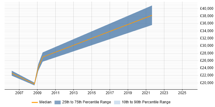 Salary distribution trend for jobs in Dorset citing Infrastructure Maintenance