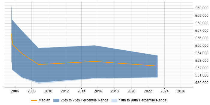 Salary distribution trend for Infrastructure Services Manager job vacancies in Dorset