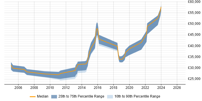 Salary distribution trend for Infrastructure Support Engineer job vacancies in Dorset