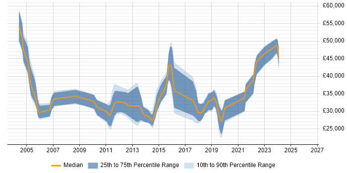 Salary distribution trend for Infrastructure Support job vacancies in Dorset