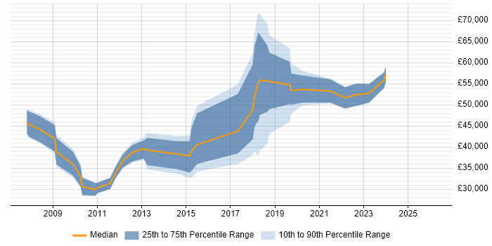 Salary distribution trend for jobs in Dorset citing Innovative Thinking
