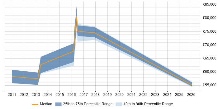 Salary distribution trend for Integration Architect job vacancies in Dorset